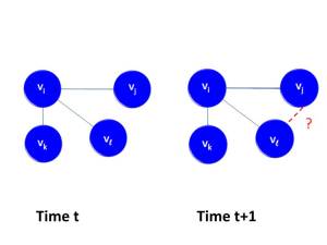 The link prediction problem asks, "Given a snapshot of a network at time t, can we predict new links which will occur at time t+1?"